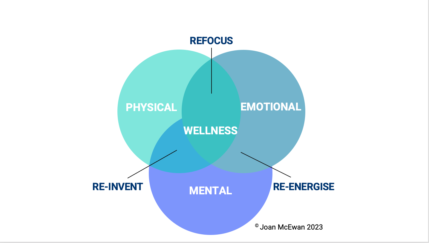 Wellness Model