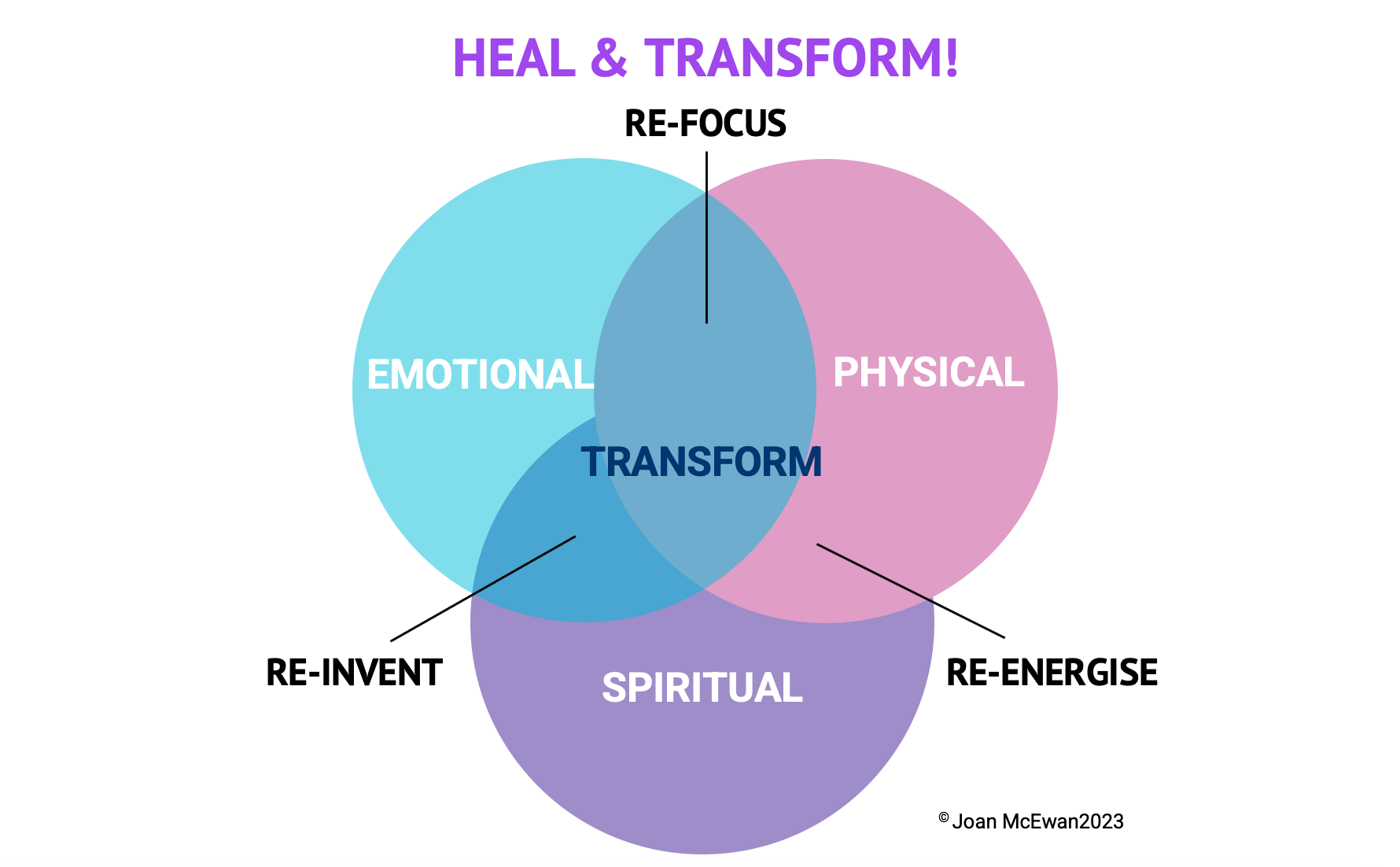 Heal and Transform