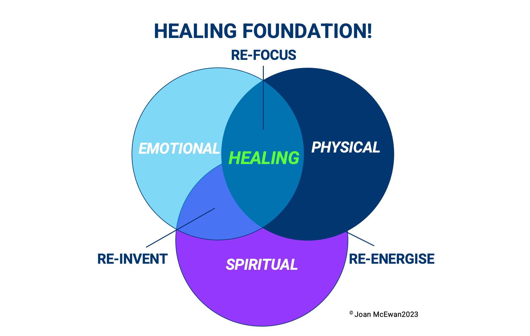 HEALING FOUNDATION MODEL